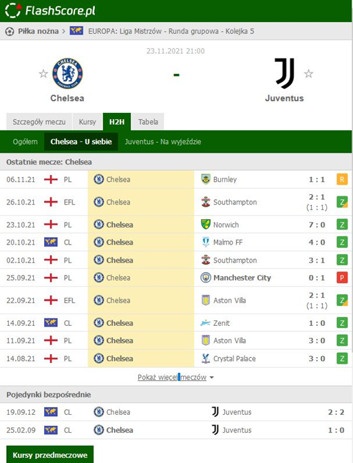 Chelsea - Juventus: bilans spotkań Chelsea