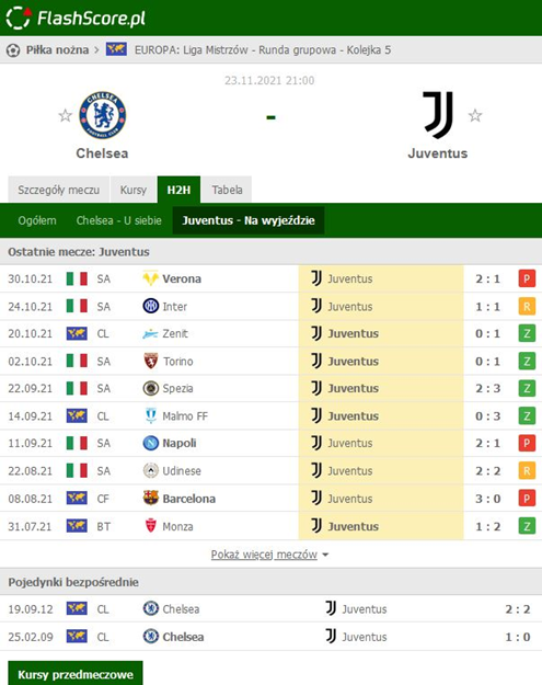 Chelsea - Juventus: bilans spotkań Juventusu