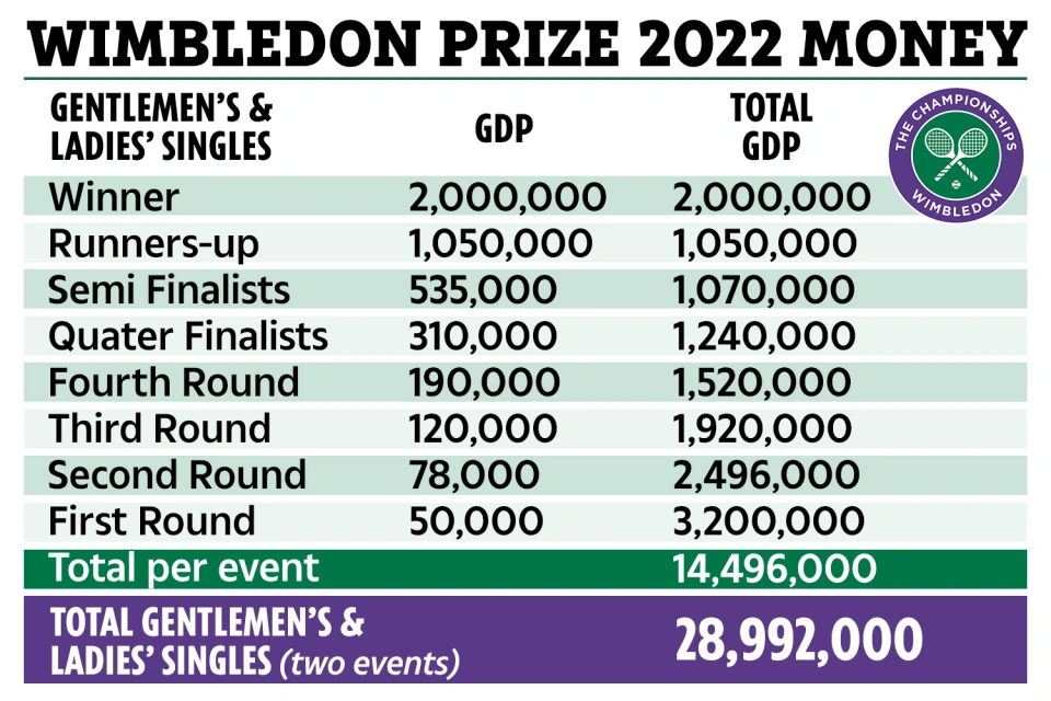 Pula nagród na Wimbledonie 2022