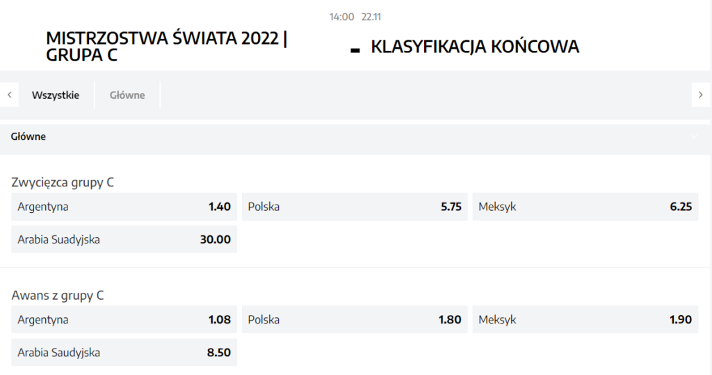 Przewidywania bukmacherów na mundial 2022 dotyczące Polski